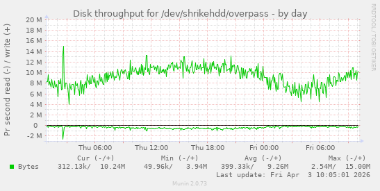 Disk throughput for /dev/shrikehdd/overpass