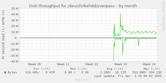 Disk throughput for /dev/shrikehdd/overpass