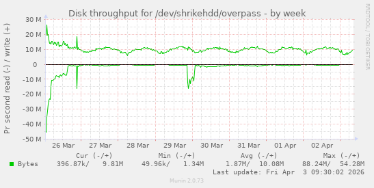 Disk throughput for /dev/shrikehdd/overpass