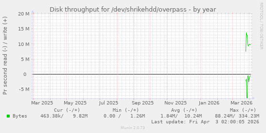 Disk throughput for /dev/shrikehdd/overpass