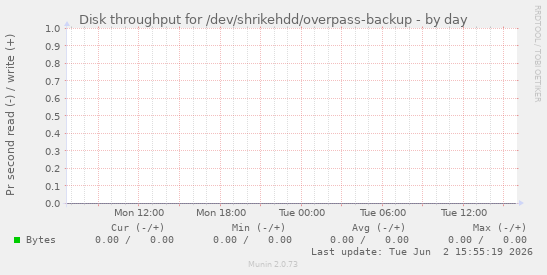 Disk throughput for /dev/shrikehdd/overpass-backup