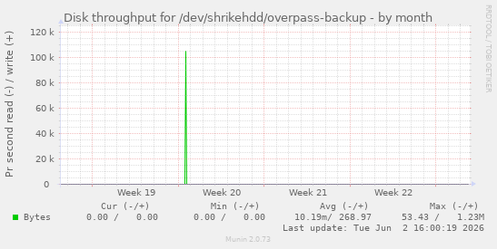 Disk throughput for /dev/shrikehdd/overpass-backup
