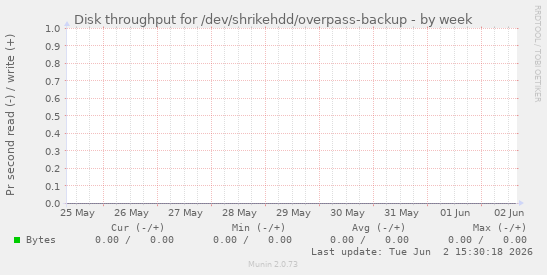 Disk throughput for /dev/shrikehdd/overpass-backup