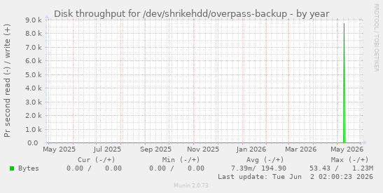 Disk throughput for /dev/shrikehdd/overpass-backup