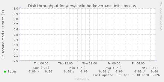 Disk throughput for /dev/shrikehdd/overpass-init