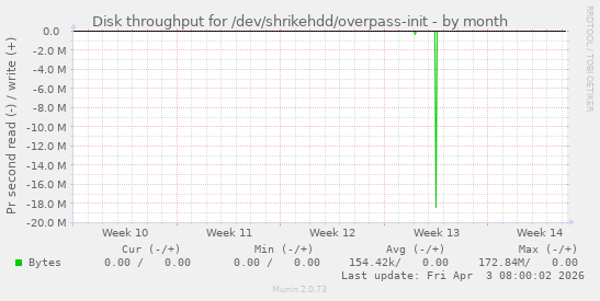 Disk throughput for /dev/shrikehdd/overpass-init