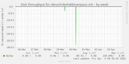 Disk throughput for /dev/shrikehdd/overpass-init