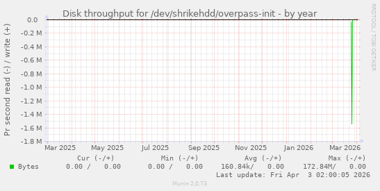 Disk throughput for /dev/shrikehdd/overpass-init