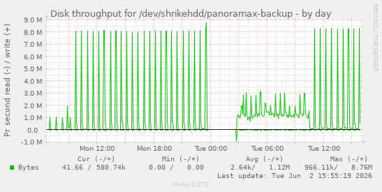 Disk throughput for /dev/shrikehdd/panoramax-backup