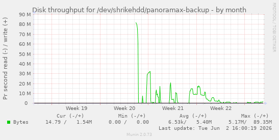 Disk throughput for /dev/shrikehdd/panoramax-backup