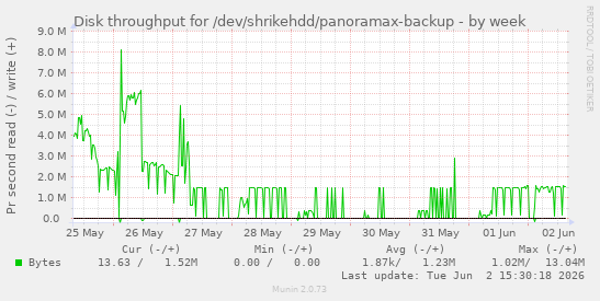 Disk throughput for /dev/shrikehdd/panoramax-backup