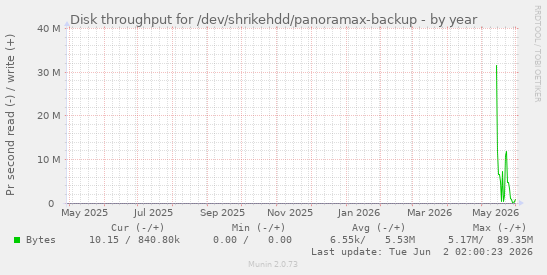 Disk throughput for /dev/shrikehdd/panoramax-backup