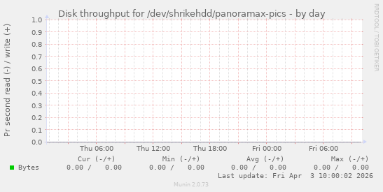 Disk throughput for /dev/shrikehdd/panoramax-pics