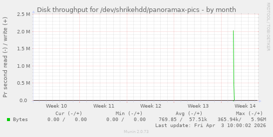Disk throughput for /dev/shrikehdd/panoramax-pics