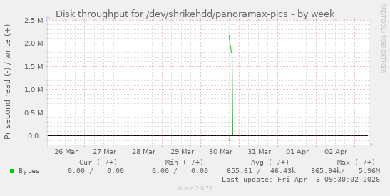 Disk throughput for /dev/shrikehdd/panoramax-pics
