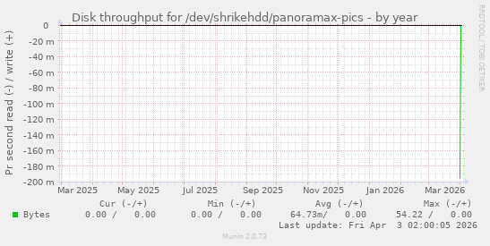 Disk throughput for /dev/shrikehdd/panoramax-pics