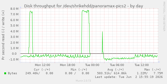 Disk throughput for /dev/shrikehdd/panoramax-pics2
