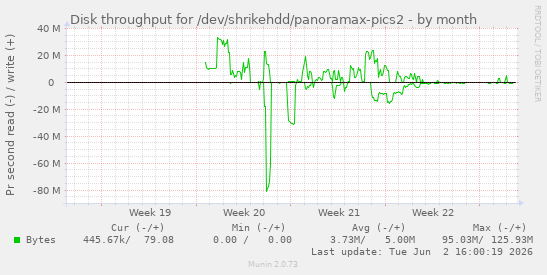 Disk throughput for /dev/shrikehdd/panoramax-pics2