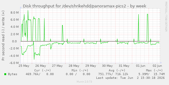 Disk throughput for /dev/shrikehdd/panoramax-pics2