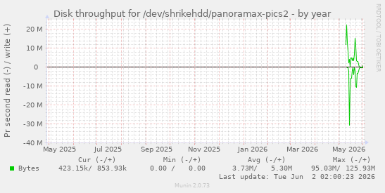 Disk throughput for /dev/shrikehdd/panoramax-pics2