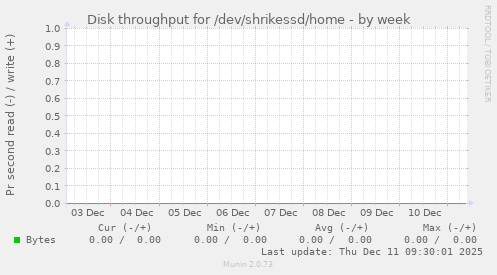 Disk throughput for /dev/shrikessd/home