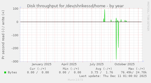 Disk throughput for /dev/shrikessd/home