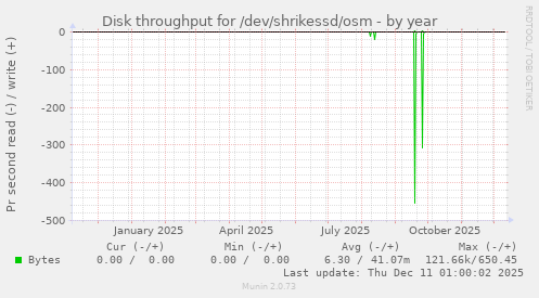 Disk throughput for /dev/shrikessd/osm