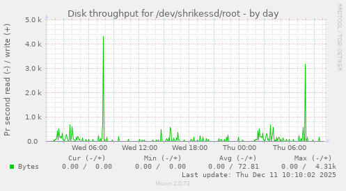 Disk throughput for /dev/shrikessd/root