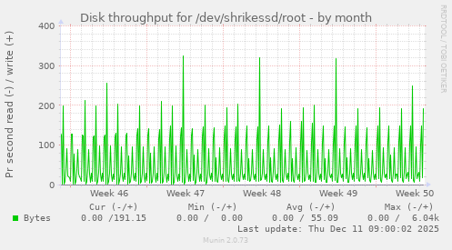 Disk throughput for /dev/shrikessd/root