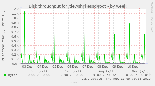 Disk throughput for /dev/shrikessd/root