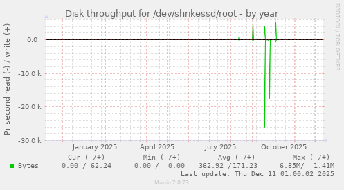 Disk throughput for /dev/shrikessd/root