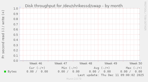 Disk throughput for /dev/shrikessd/swap