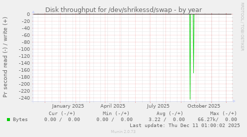 Disk throughput for /dev/shrikessd/swap