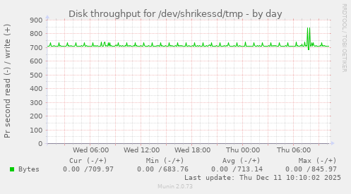 Disk throughput for /dev/shrikessd/tmp