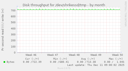 Disk throughput for /dev/shrikessd/tmp
