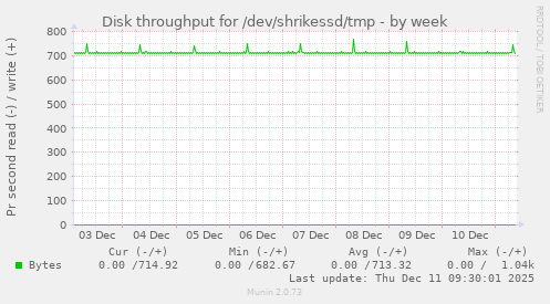 Disk throughput for /dev/shrikessd/tmp