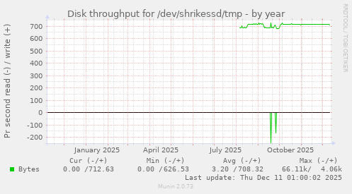 Disk throughput for /dev/shrikessd/tmp