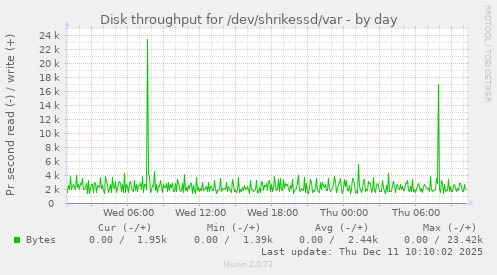 Disk throughput for /dev/shrikessd/var