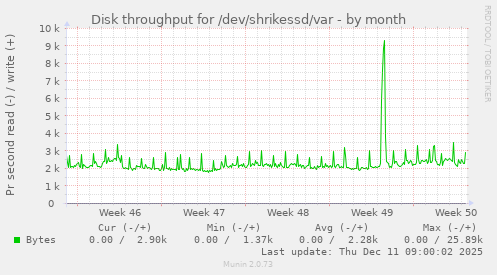 Disk throughput for /dev/shrikessd/var
