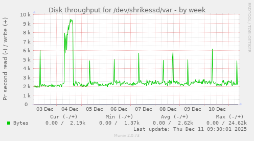 Disk throughput for /dev/shrikessd/var