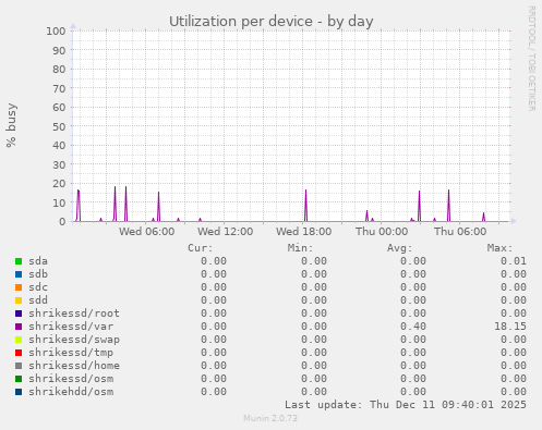 Utilization per device