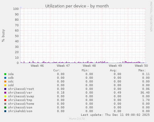 Utilization per device