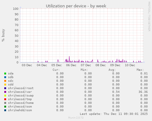 Utilization per device