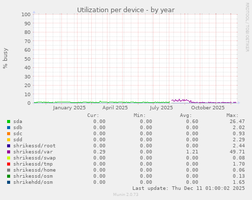 Utilization per device