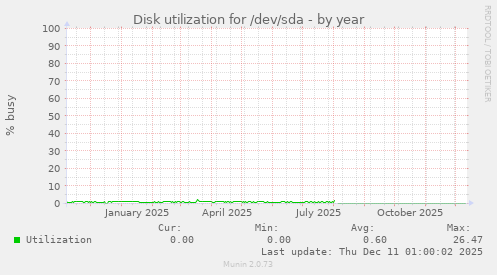 Disk utilization for /dev/sda