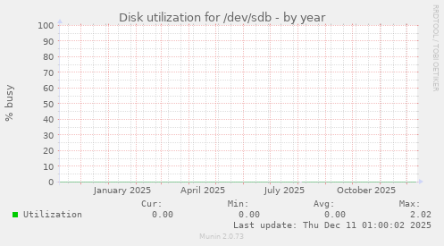 Disk utilization for /dev/sdb