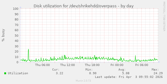 Disk utilization for /dev/shrikehdd/overpass