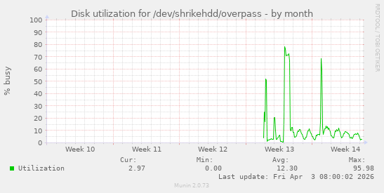 Disk utilization for /dev/shrikehdd/overpass
