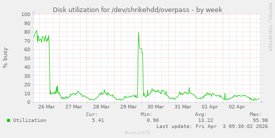Disk utilization for /dev/shrikehdd/overpass