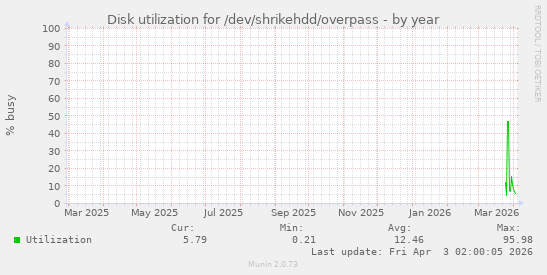 Disk utilization for /dev/shrikehdd/overpass